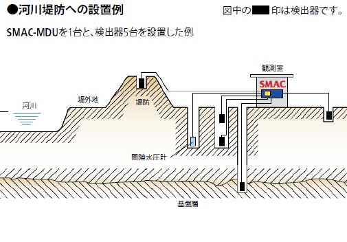 河川堤防への設置例