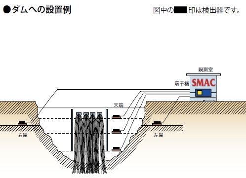 ダムへの設置例