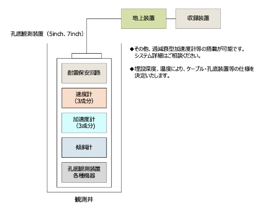 Hi-net型 孔底装置システム例