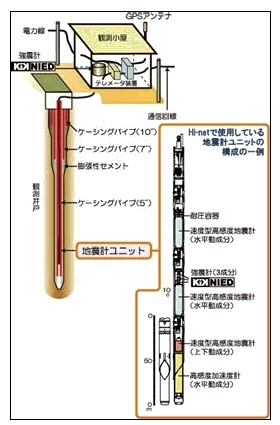 Hi-net 高感度地震観測網の設置について