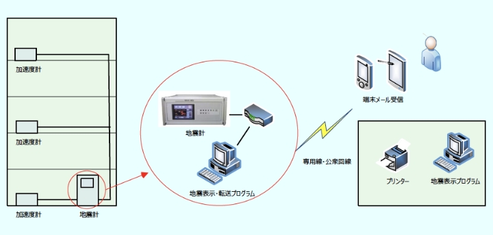 【事例2】ネットワークを利用した地震速報支援