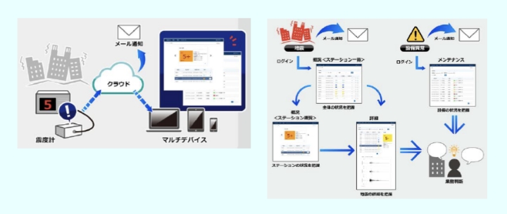 【事例3】クラウドサービスを使用した地震時の対応